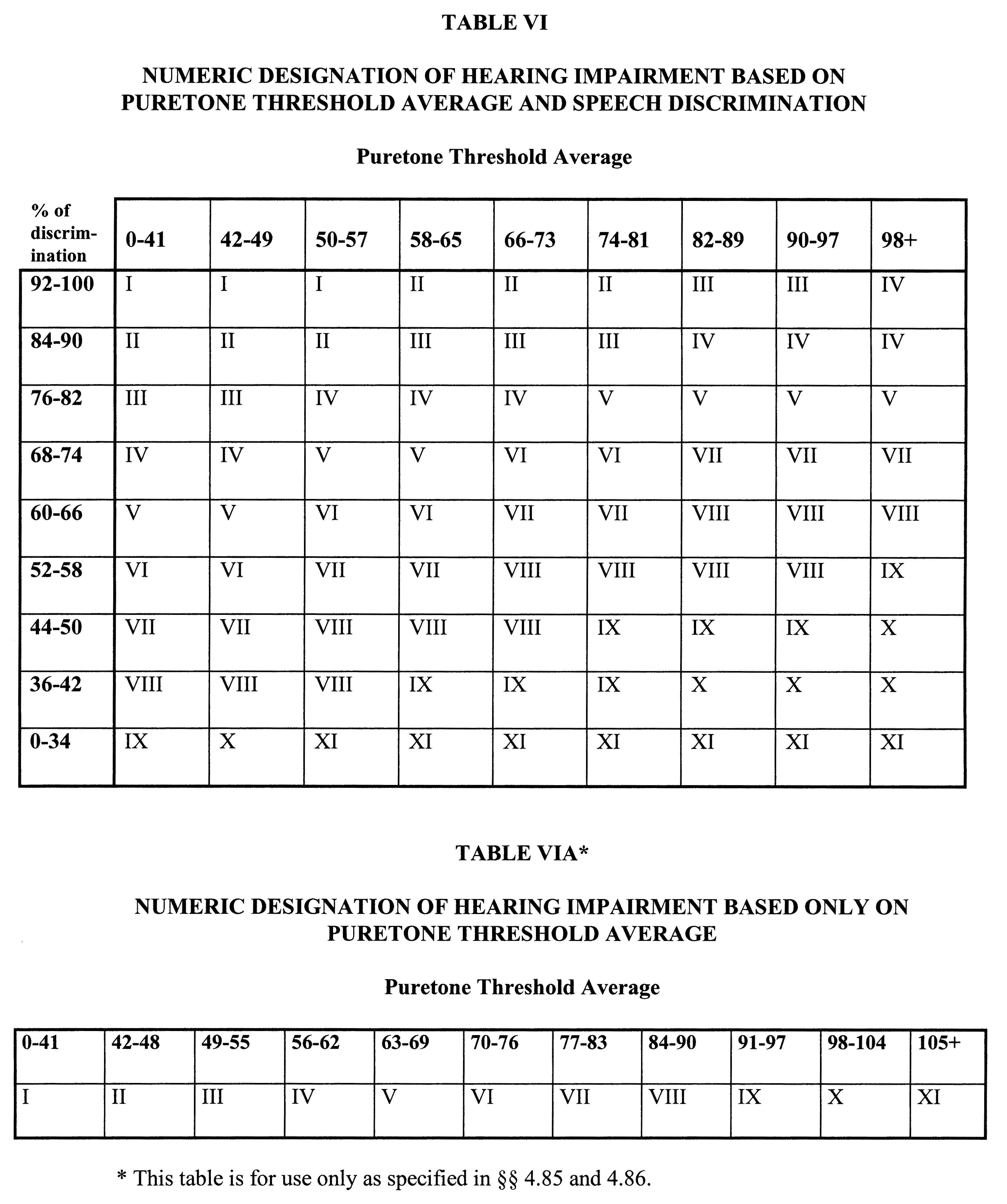 Official hearing tables VI and VIa: numerical designations using puretone thresholds, with speech discrimination for Table VI.