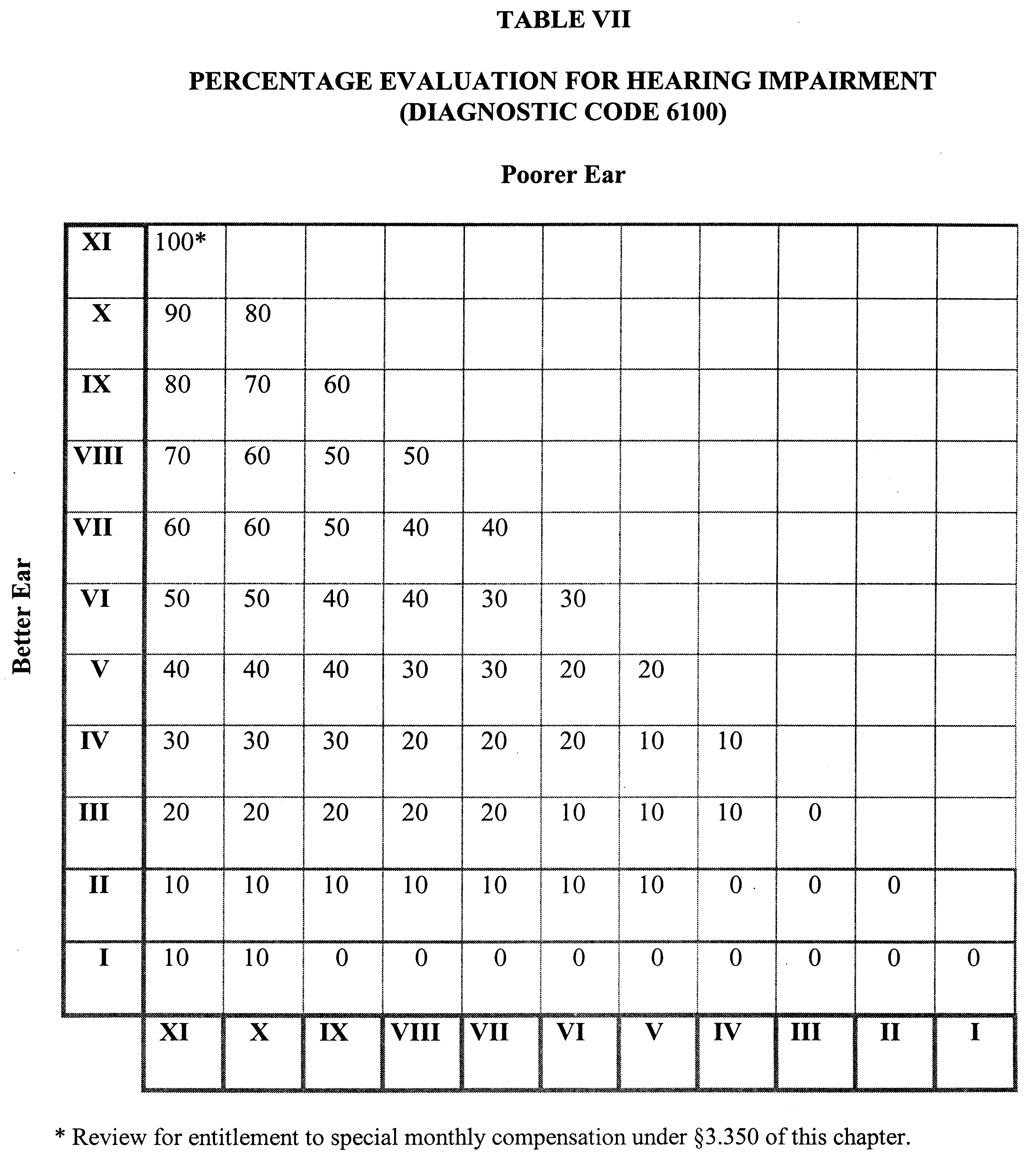 Official hearing Table VII: percentage evaluation from the better and poorer ear designations, diagnostic code 6100.